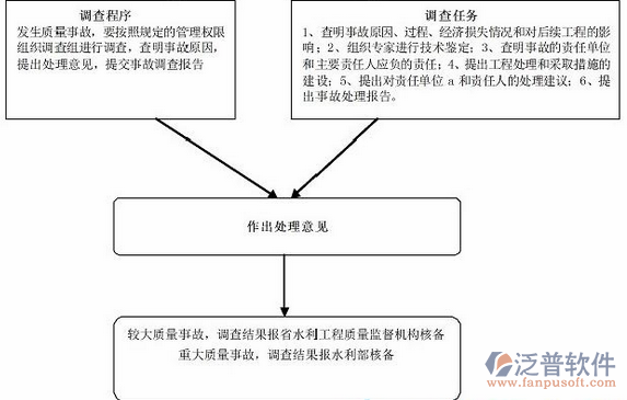 水利造價(jià)軟件質(zhì)量管理處理意見(jiàn)圖