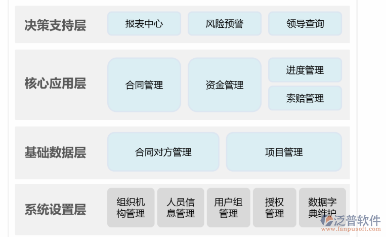 工程招投標與合同管理功能圖