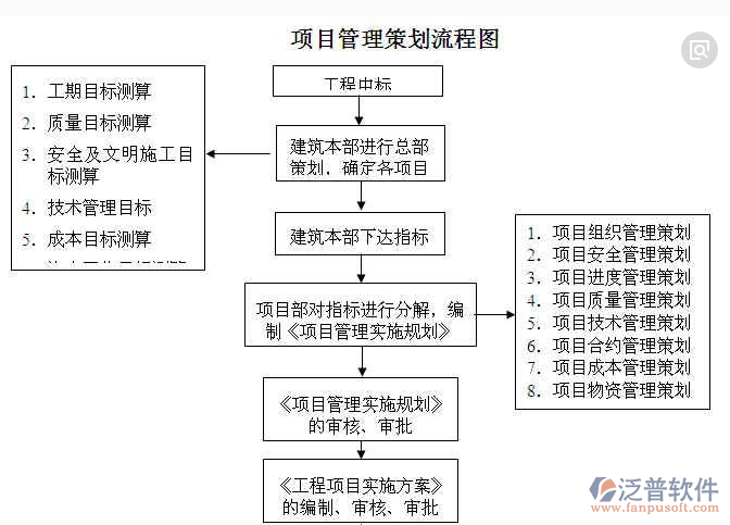 地鐵項(xiàng)目管理策劃流程圖
