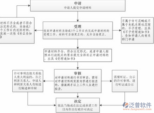 工程項(xiàng)目管理系統(tǒng)申請(qǐng)流程圖