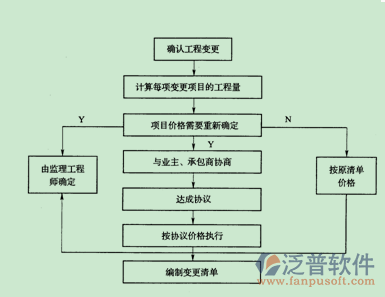 建筑工程招投標與合同管理方案圖