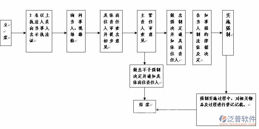 市政項(xiàng)目管理系統(tǒng)流程圖