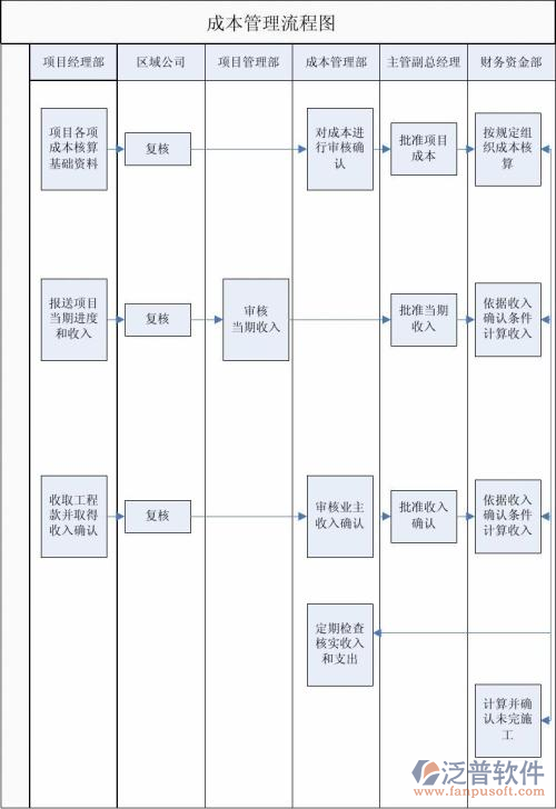 項目進度管理流程圖