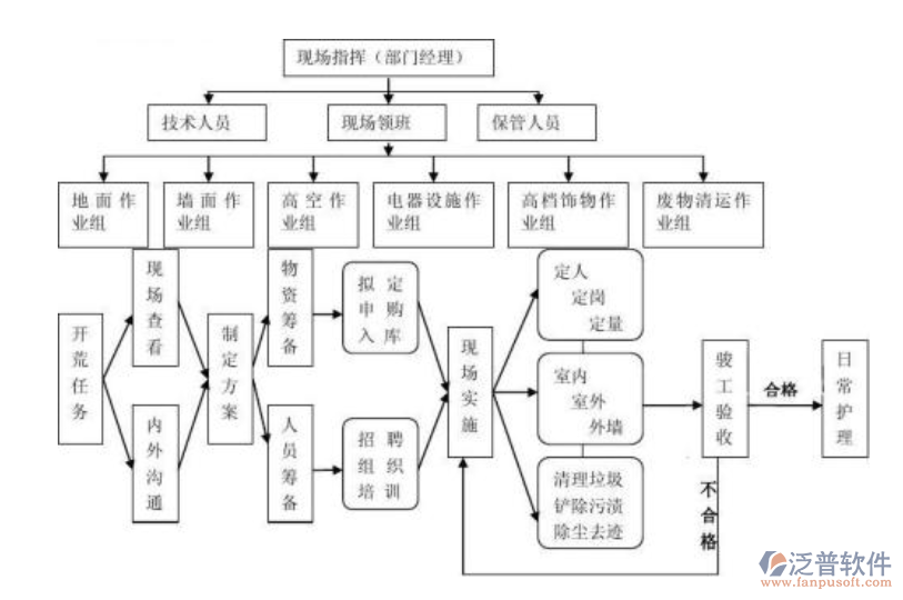 工程檔案資料管理系統(tǒng)崗位結構圖