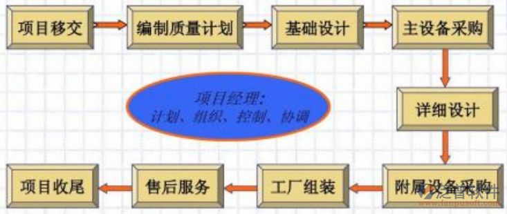 勘察設(shè)計(jì)企業(yè)管理信息系統(tǒng)項(xiàng)目流程圖