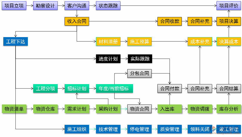 綜合項(xiàng)目管理系統(tǒng)流程圖