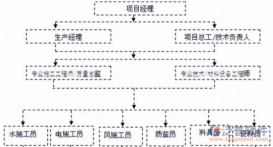 質量監(jiān)控系統(tǒng)分工圖