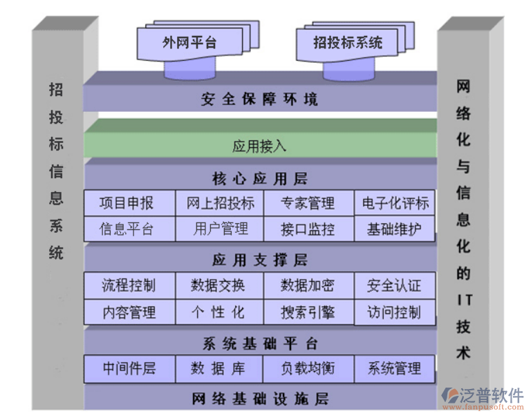 在線(xiàn)招投標(biāo)管理系統(tǒng)設(shè)計(jì)架構(gòu)圖