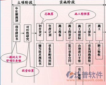 通信預(yù)算管理軟件項目過程圖