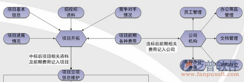 工地倉庫管理軟件拓撲圖