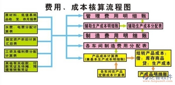 施工項目成本核算軟件費用成本核算流程圖