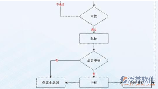 建筑工程項目財務成本管理軟件示意圖