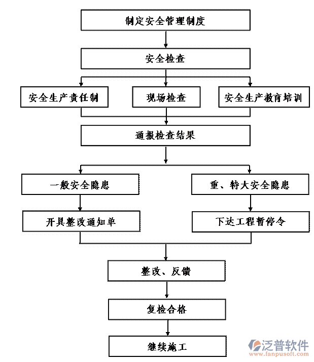 項(xiàng)目化管理系統(tǒng)流程圖