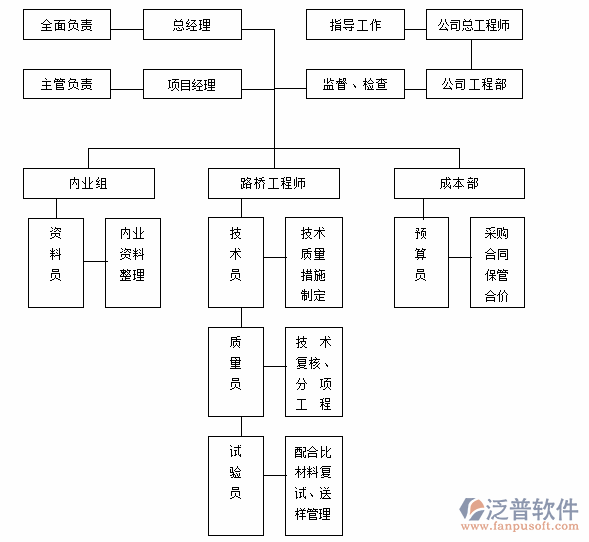 公路工程質量管理系統(tǒng)部門分工圖