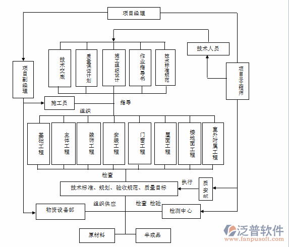 工程施工項目管理系統(tǒng)軟件各部門職責示意圖