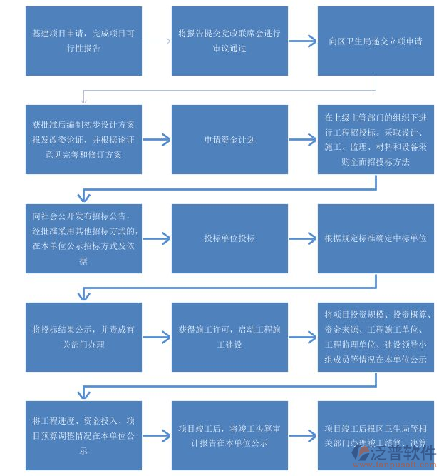 項(xiàng)目現(xiàn)場(chǎng)管理系統(tǒng)關(guān)系流轉(zhuǎn)圖