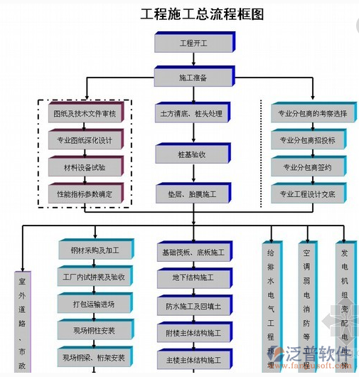 工程施工項(xiàng)目管理系統(tǒng)流程框圖
