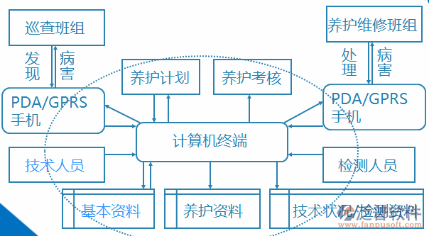 橋梁管理系統(tǒng)計算機結構圖