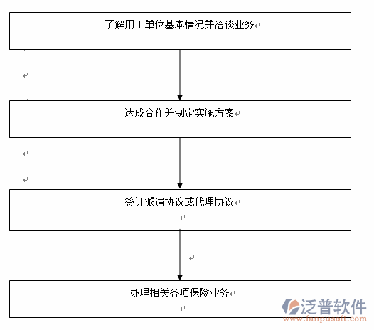 工地勞務實名制管理系統(tǒng)流程圖