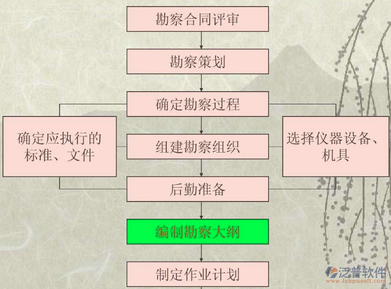 企業(yè)勘察設(shè)計(jì)信息管理系統(tǒng)過程圖