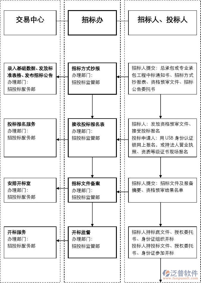 招標(biāo)采購(gòu)管理軟件管理流程圖