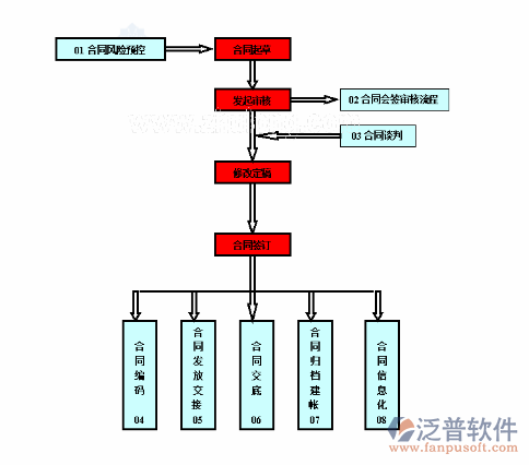 施工合同管理軟件拓撲圖