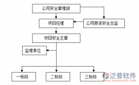 公路建設管理系統(tǒng)階段圖