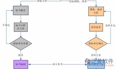 系統(tǒng)研發(fā)項目管理流程圖