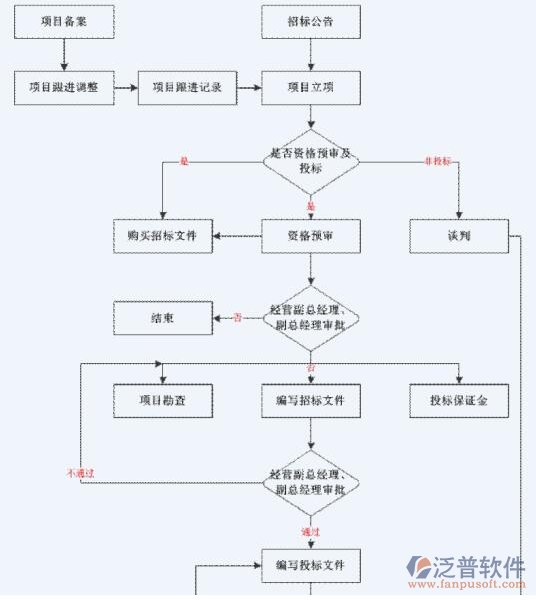 建筑項目財務軟件項目管理示意圖