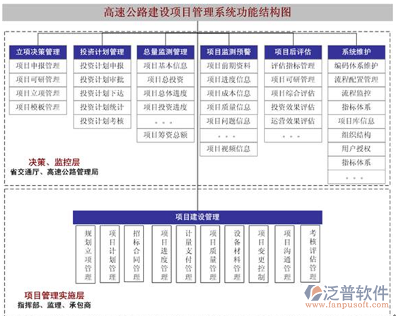 城建投資項目管理信息系統(tǒng)功能結構圖