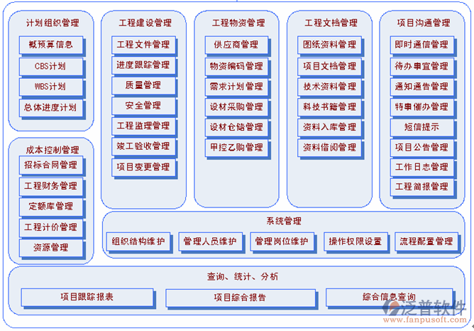 工程項目管理軟件信息功能結(jié)構(gòu)圖