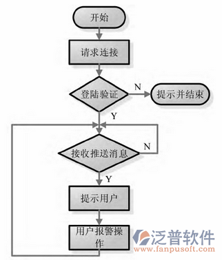 安防系統(tǒng)工程方案設計流程