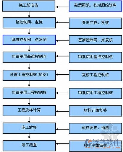 施工工地管理整體設(shè)計(jì)圖