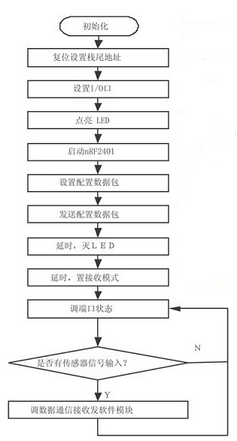 工程設備管理系統(tǒng)流程示意圖