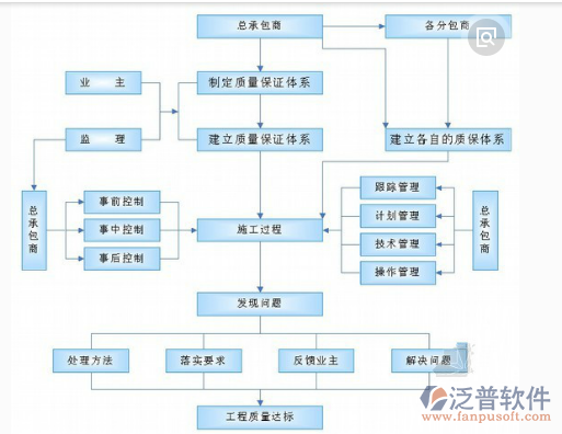 工程進(jìn)度項(xiàng)目管理軟件結(jié)構(gòu)圖