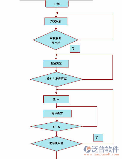 市政道路工程項目管理系統(tǒng)流程圖