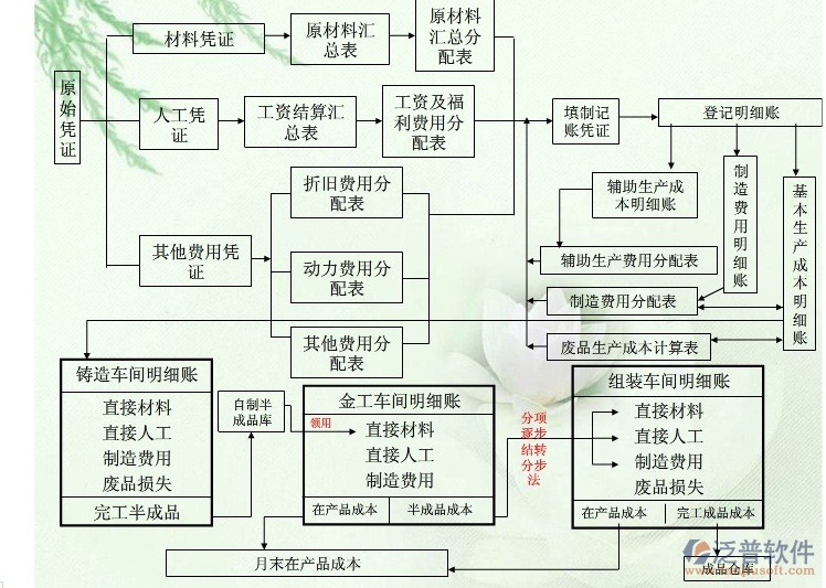 項(xiàng)目核算管理系統(tǒng)數(shù)據(jù)圖
