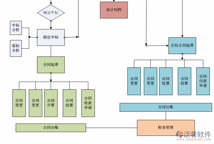 工程項目采購管理軟件流程圖