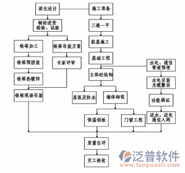 項目工程控制軟件設計圖