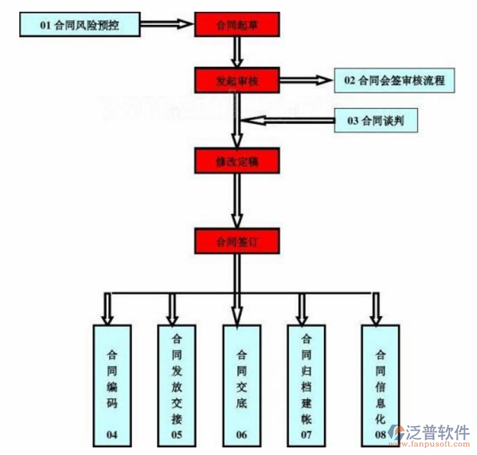 項(xiàng)目質(zhì)量管理系統(tǒng)審批流程示意圖