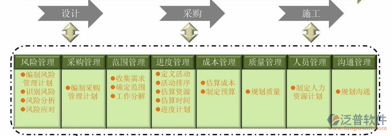 項目管理類培訓流程圖