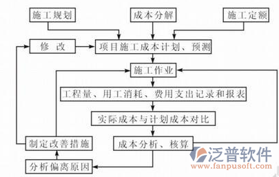 項(xiàng)目管理在線培訓(xùn)施工過(guò)程示意圖