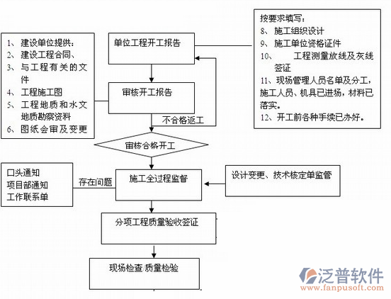 項目實施組織形式和管理措施方案示意圖