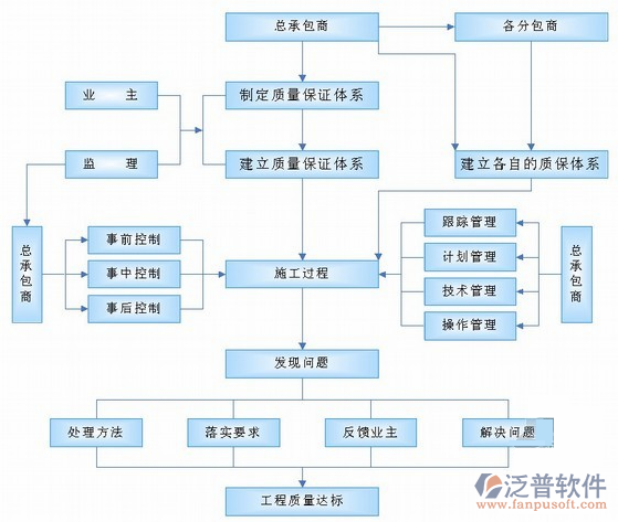 軟件公司項目管理軟件流程圖