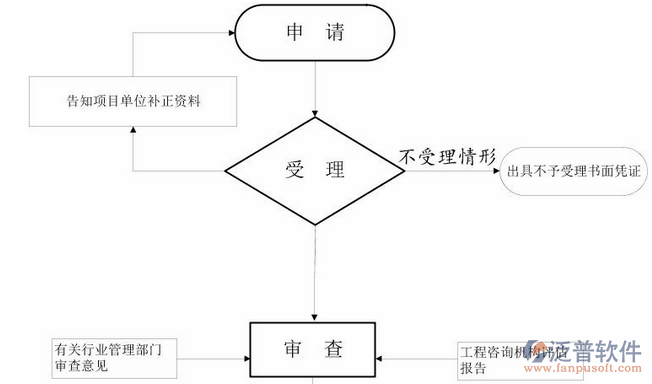 項目管理管理培訓(xùn)流程圖