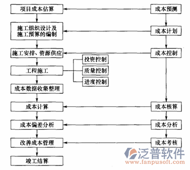 項目企業(yè)管理軟件流程圖