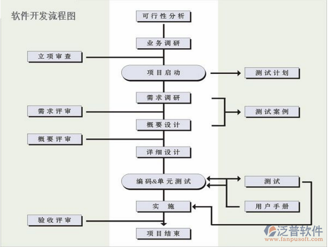 項(xiàng)目系統(tǒng)開發(fā)流程圖