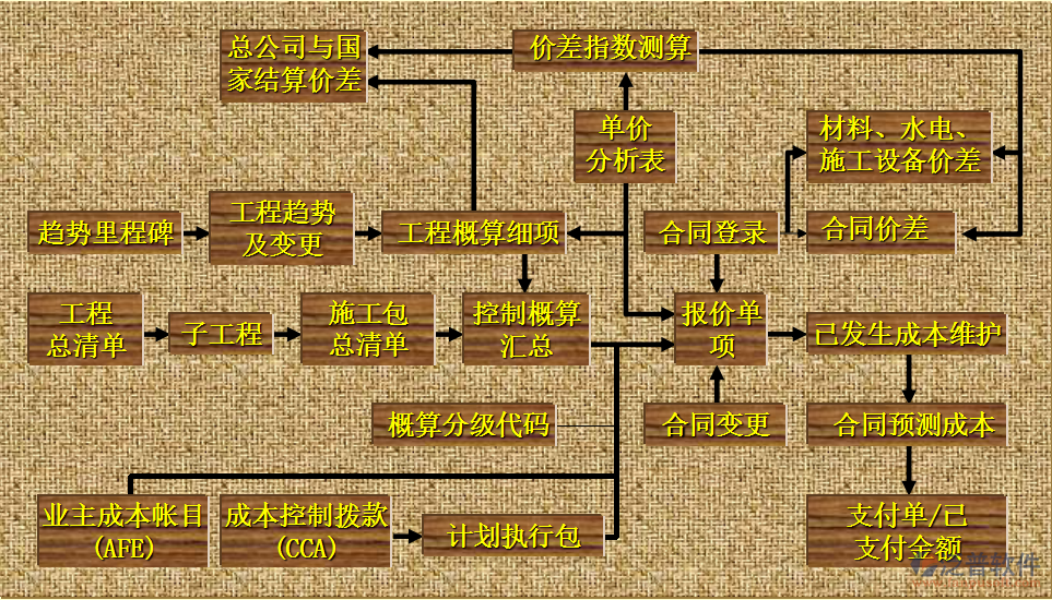 建筑工程項目軟件培訓流程圖