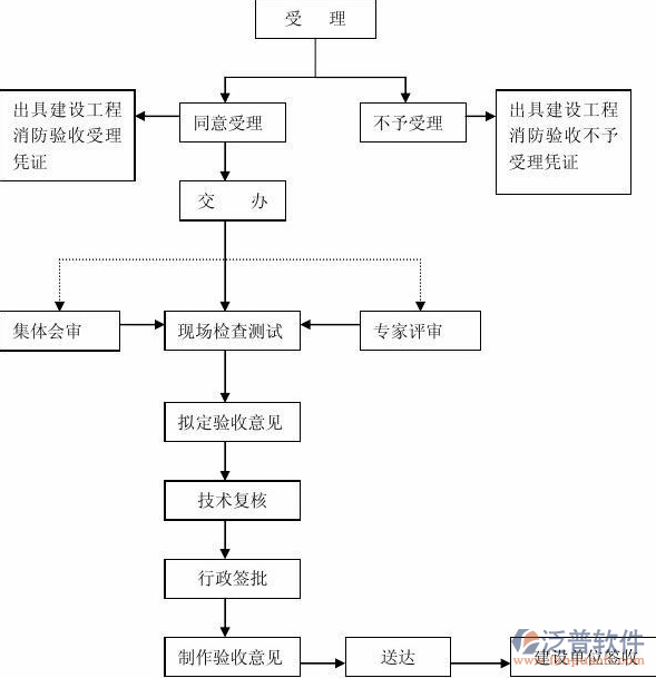 計劃項目管理業(yè)務流轉(zhuǎn)示意圖