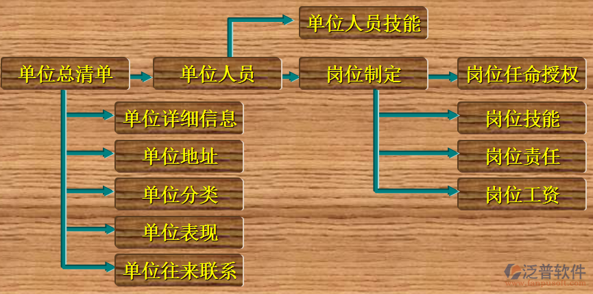 建筑業(yè)項目管理軟件培訓流程圖